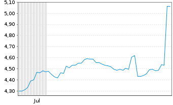 Chart Smartgroup Corp. Ltd. - 6 Months