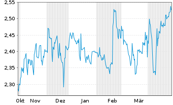 Chart Telstra Group Ltd. - 6 mois