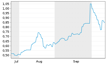 Chart Veem Ltd. - 6 Months