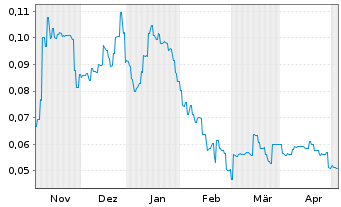 Chart Zenith Minerals Ltd. - 6 Monate