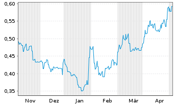 Chart Nickel Mines Ltd. - 6 Monate