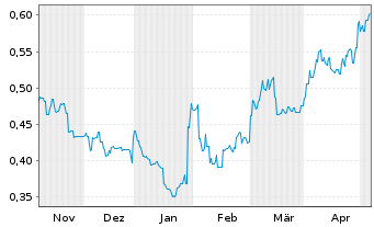 Chart Nickel Mines Ltd. - 6 Monate