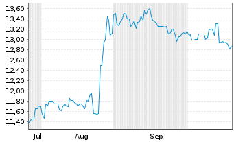Chart Coles Group Ltd. - 6 Monate