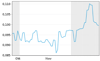 Chart Theta Gold Mines Ltd. - 6 Monate