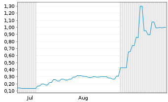 Chart 4DMedical Ltd. - 6 Months