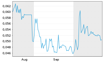Chart Pure Hydrogen Corporation Ltd. - 6 Months