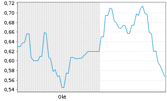 Chart Kincora Copper Ltd. - 6 Months