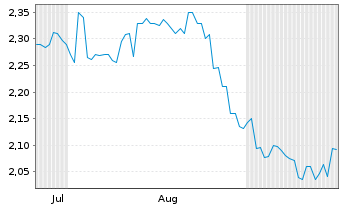 Chart Endeavour Group Ltd. - 6 Months