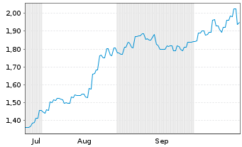 Chart Cobram Estate Olives Ltd. - 6 Monate