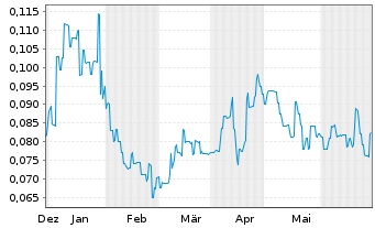 Chart American West Metals Ltd. - 6 Months