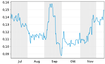 Chart Echo IQ Ltd. Registered Shares o.N. - 6 Months