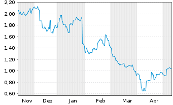 Chart Zip Co. Ltd. - 6 mois