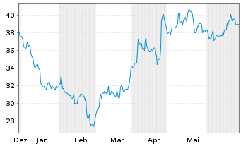 Chart Newmont Corp. - 6 Months