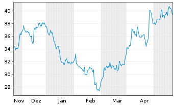 Chart Newmont Corp. - 6 Monate