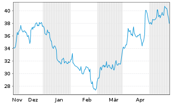 Chart Newmont Corp. - 6 mois