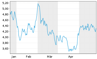 Chart Arcadium Lithium PLC CDI - 6 Months
