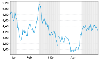 Chart Arcadium Lithium PLC CDI - 6 Monate