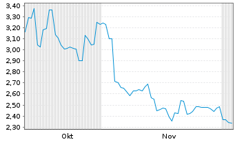 Chart Brazilian Rare Earths Ltd. - 6 Months