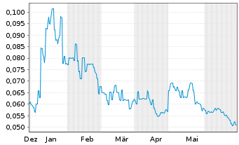 Chart Global Uranium+Enrichment Ltd. - 6 Months
