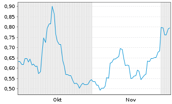 Chart Sun Silver Ltd. - 6 Months