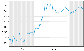 Chart Dyno Nobel Ltd. - 6 mois
