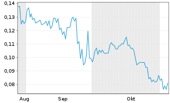 Chart West Coast Silver Ltd. - 6 Months