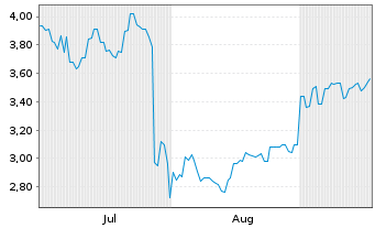 Chart Greatland Rescources Ltd. - 6 Months