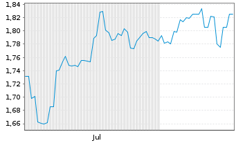 Chart Virgin Australia Hldgs Ltd.  - 6 Months