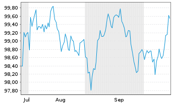 Chart Australia, Commonwealth of... Bs 2025(36) - 6 Months