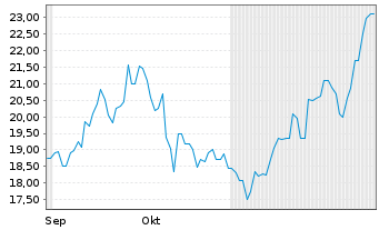 Chart DPM Metals Inc. - 6 Months
