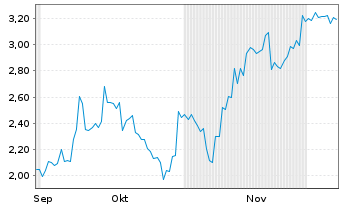 Chart Elevra Lithium Ltd. - 6 Months