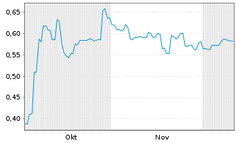 Chart L1 Group Ltd. - 6 Months
