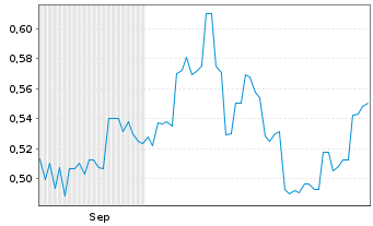 Chart Hot Chili Ltd. - 6 Months