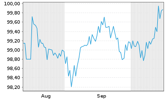 Chart South Austr. Govnmt Fin. Auth. AD-Bonds 2025(35) - 6 Months