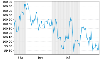 Chart Belgien, Königreich EO-Obl. Lin. 2025(30) - 6 Monate