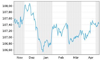 Chart Crelan S.A. EO-Non-Pref. Med.-T.Nts 23(28) - 6 Monate
