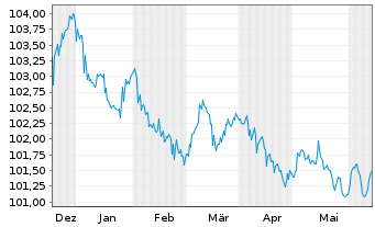 Chart Belfius Bank S.A. EO-M.-T. Mortg. Pfbr. 2023(28) - 6 mois