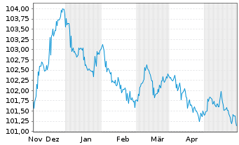 Chart Belfius Bank S.A. EO-M.-T. Mortg. Pfbr. 2023(28) - 6 Monate