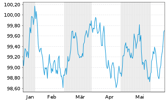 Chart Belfius Bank S.A. EO-Non-Preferred MTN 2024(29) - 6 mois