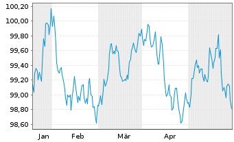Chart Belfius Bank S.A. EO-Non-Preferred MTN 2024(29) - 6 Monate
