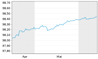 Chart Belgien, Königreich EO-Treasury Certs 9.4.2026 - 6 Months