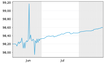 Chart Belgien, Königreich EO-Treasury Certs 14.5.2026 - 6 Monate