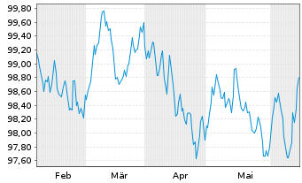 Chart Belfius Bank S.A. EO-M.-T.Mortg.Pandbr. 2024(31) - 6 mois