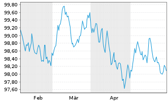 Chart Belfius Bank S.A. EO-M.-T.Mortg.Pandbr. 2024(31) - 6 Months