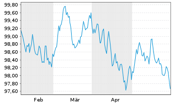 Chart Belfius Bank S.A. EO-M.-T.Mortg.Pandbr. 2024(31) - 6 Monate