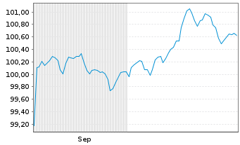 Chart Belfius Bank S.A. EO-Preferred Med.-T.Nts 25(32) - 6 Monate