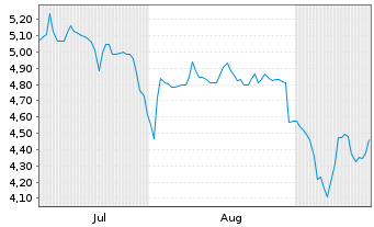 Chart Biotalys NV Actions au Porteur o.N. - 6 Months