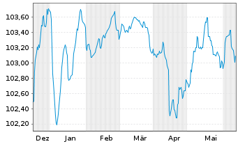 Chart Azelis Finance N.V. EO-Bonds 2023(23/28) Reg.S - 6 Months