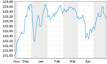 Chart Azelis Finance N.V. EO-Bonds 2023(23/28) Reg.S - 6 Months