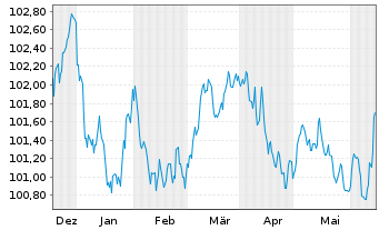 Chart Belfius Bank S.A. EO-Preferred MTN 2023(28)S.408 - 6 mois
